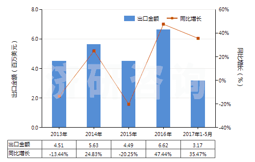2013-2017年5月中國(guó)硝酸、磺硝酸(HS28080000)出口總額及增速統(tǒng)計(jì)